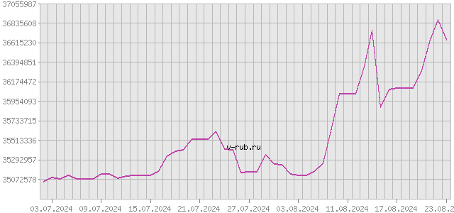 График изменения курса