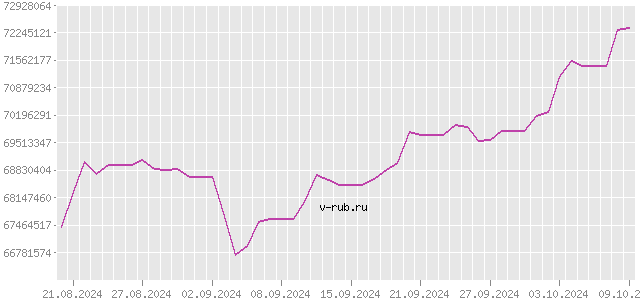 График изменения курса