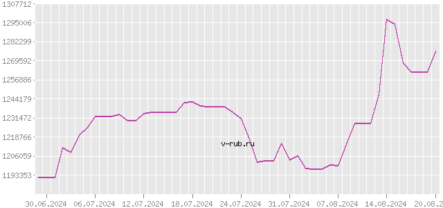 График изменения курса