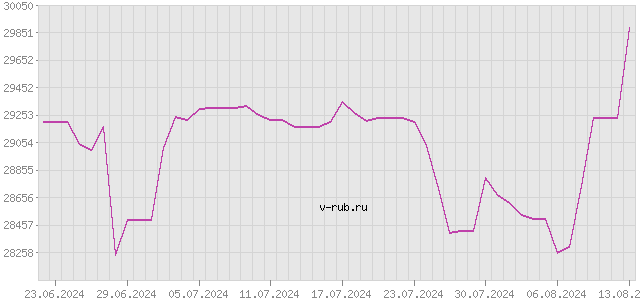 График изменения курса