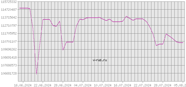 График изменения курса