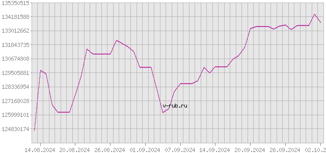 График изменения курса