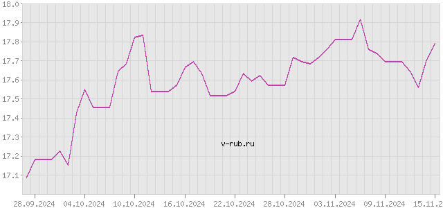 График изменения курса