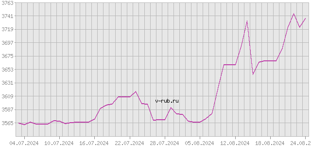 График изменения курса