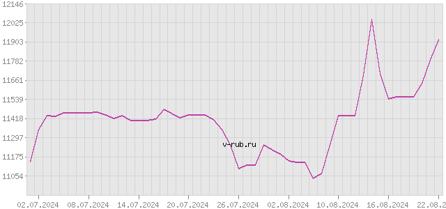 График изменения курса