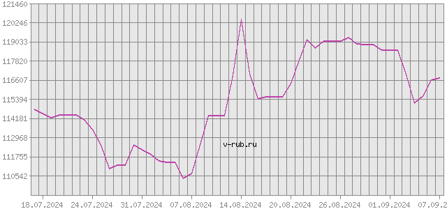 График изменения курса