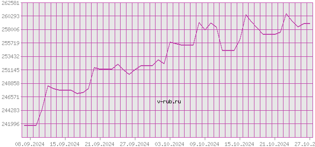 График изменения курса