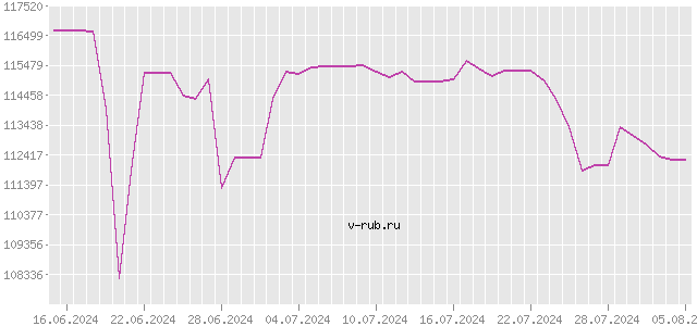 График изменения курса