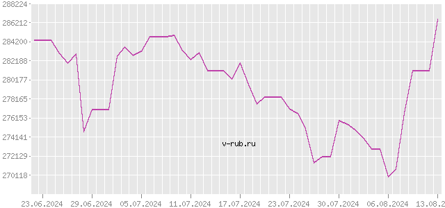 График изменения курса