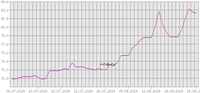 График изменения курса