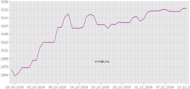 График изменения курса