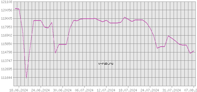 График изменения курса