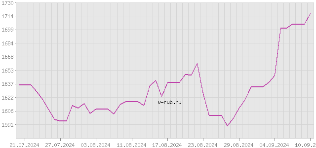 График изменения курса