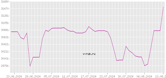 График изменения курса