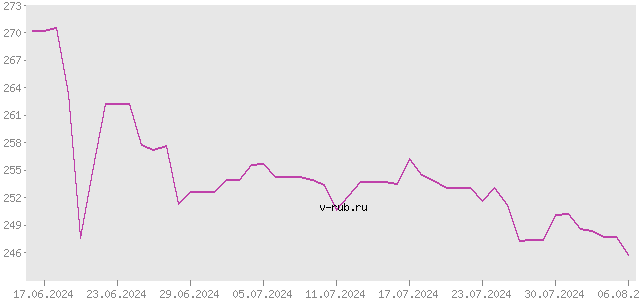 График изменения курса