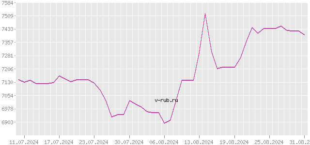 График изменения курса