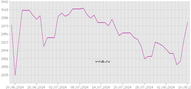 График изменения курса