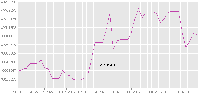 График изменения курса