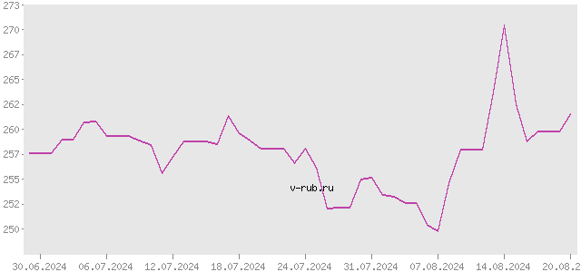 График изменения курса