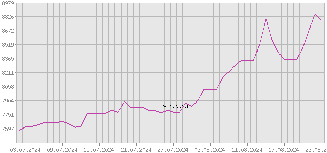 График изменения курса