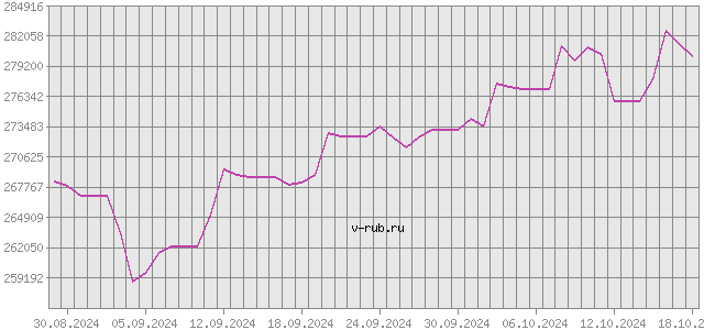 График изменения курса