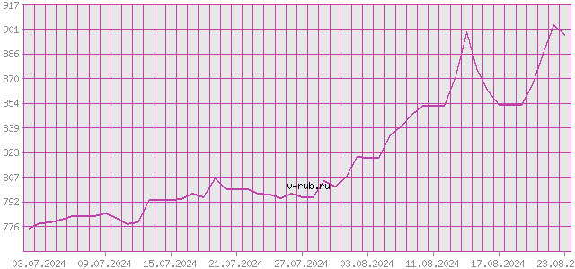 График изменения курса