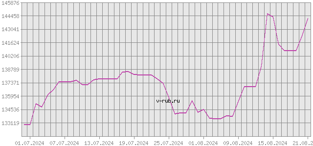 График изменения курса