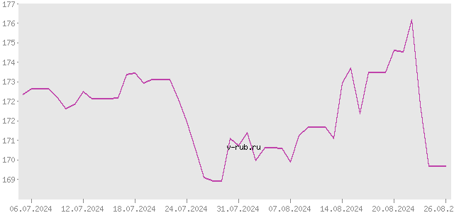 График изменения курса