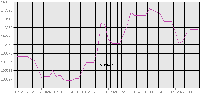 График изменения курса