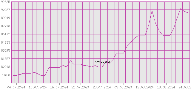 График изменения курса