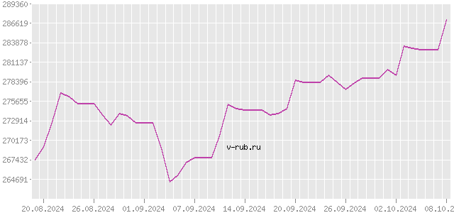 График изменения курса