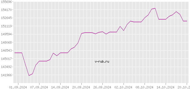 График изменения курса