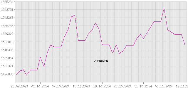 График изменения курса