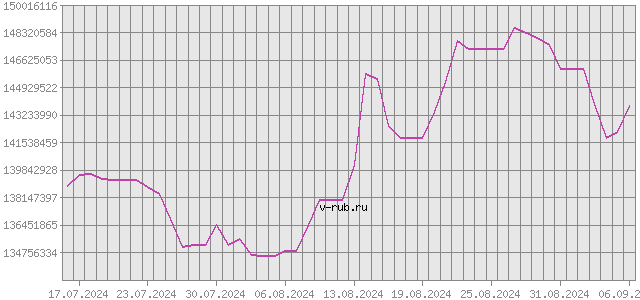 График изменения курса