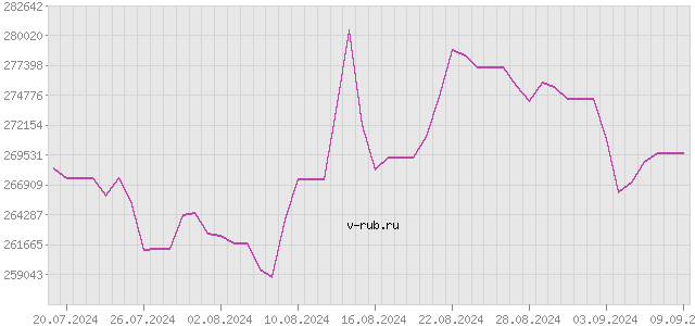 График изменения курса