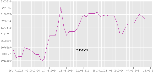 График изменения курса