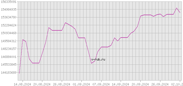 График изменения курса