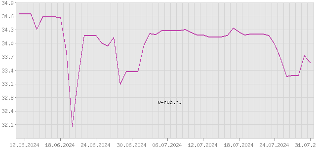 График изменения курса