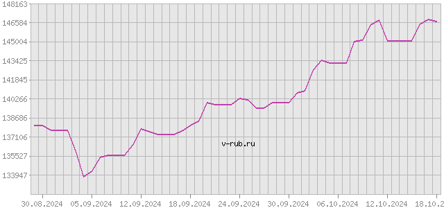 График изменения курса