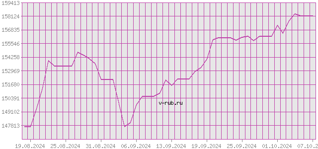 График изменения курса