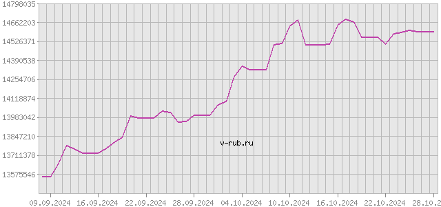 График изменения курса