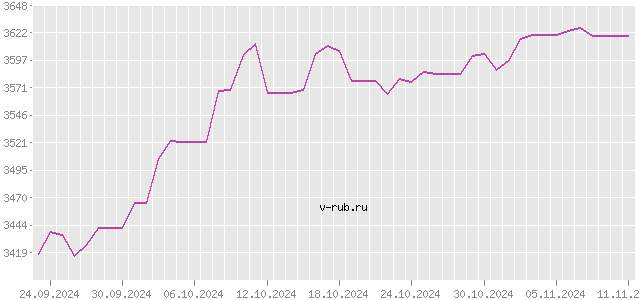 График изменения курса