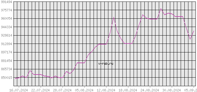 График изменения курса