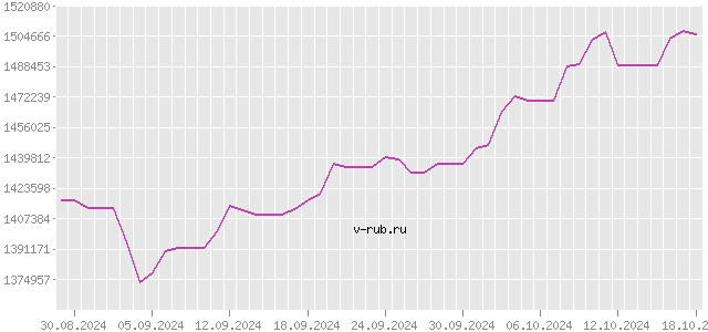 График изменения курса