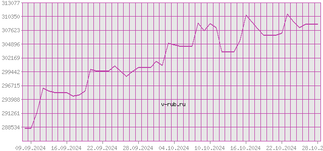 График изменения курса