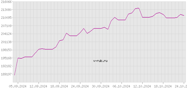 График изменения курса