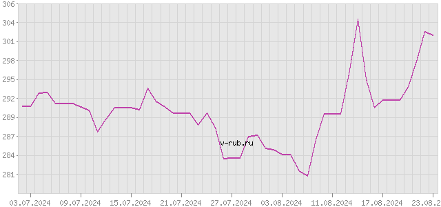 График изменения курса