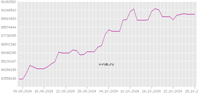 График изменения курса