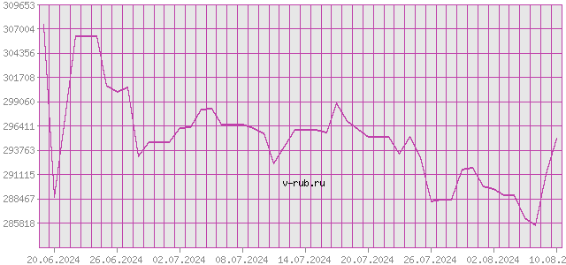 График изменения курса