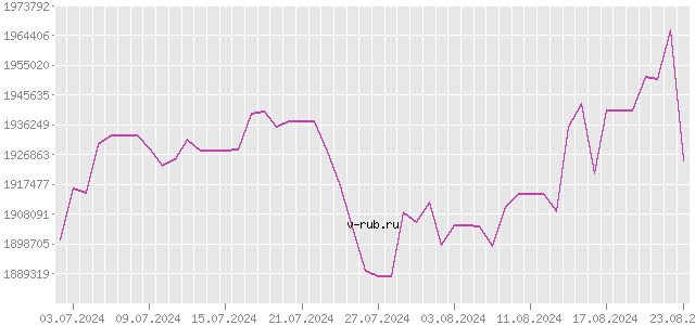 График изменения курса